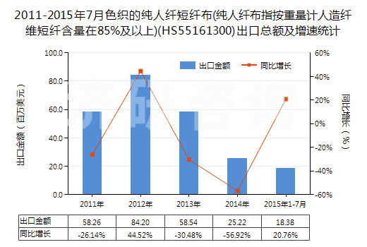 2011-2015年7月色織的純?nèi)死w短纖布(純?nèi)死w布指按重量計(jì)人造纖維短纖含量在85%及以上)(HS55161300)出口總額及增速統(tǒng)計(jì)